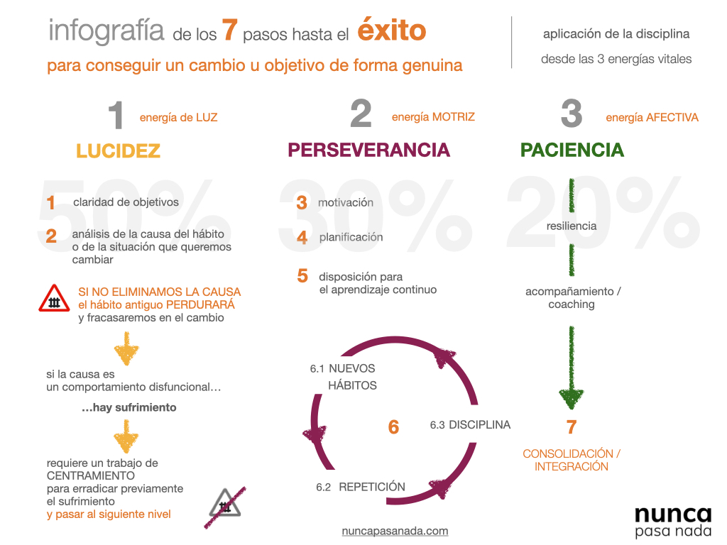 infografía del éxito para el cambio